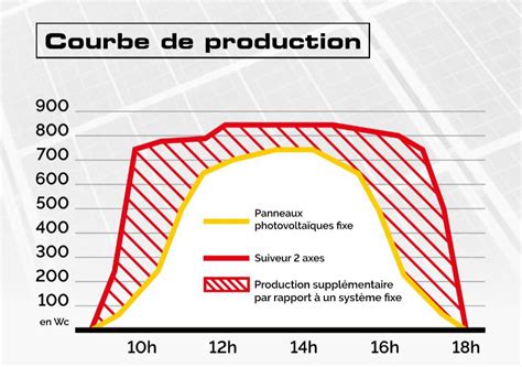 production panneau solaire par jour